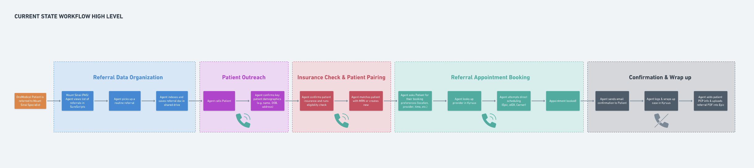 Patient user flow wireframe